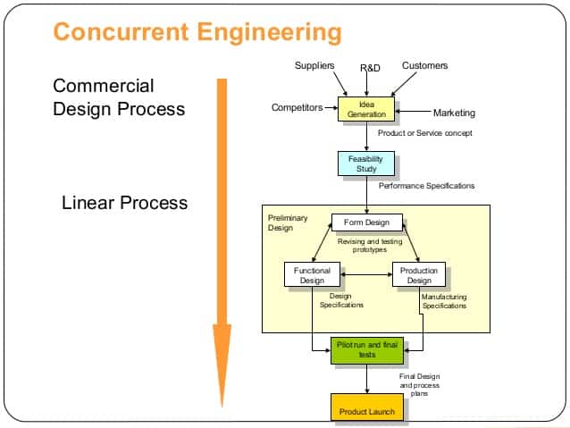 Concurrent Engineering in Mechanical Systems Agile Manufacturing Robots and Automation