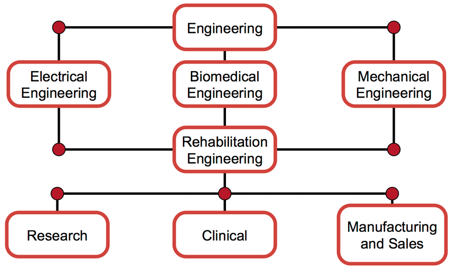 Integration of Biomedical and Rehabilitation Engineering Benefits of Integration